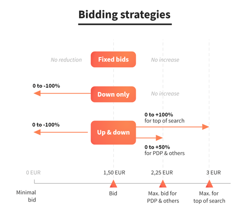 Bidding strategies