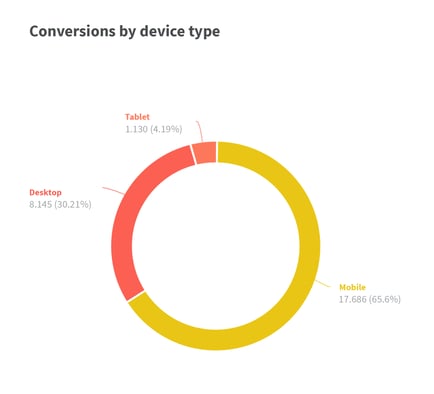 Conversions by device type 2023-01