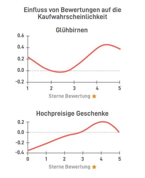 Kaufwahrscheinlichkeiten