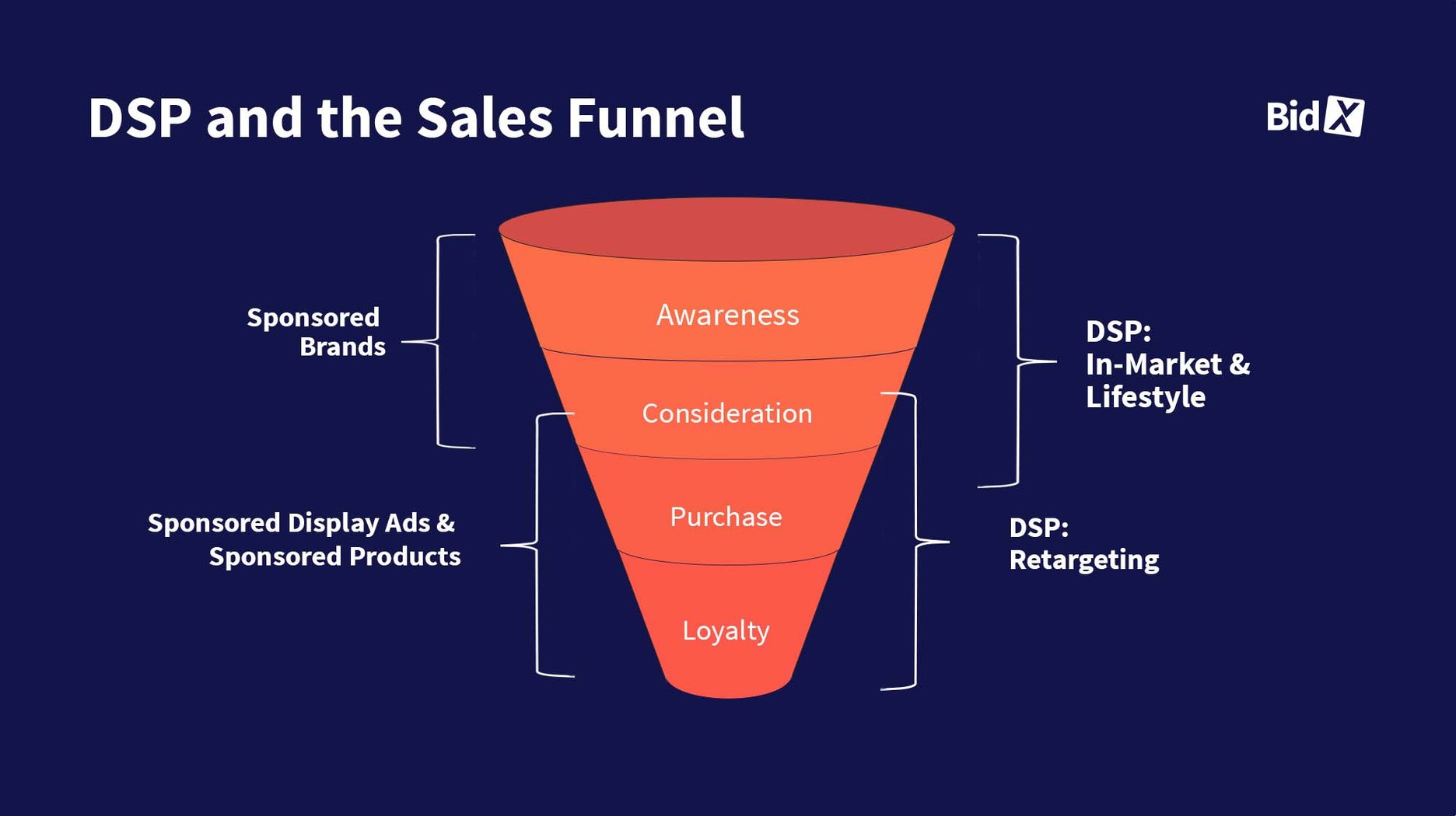 Amazon Full-Funnel Marketing: Strategy & Tactics