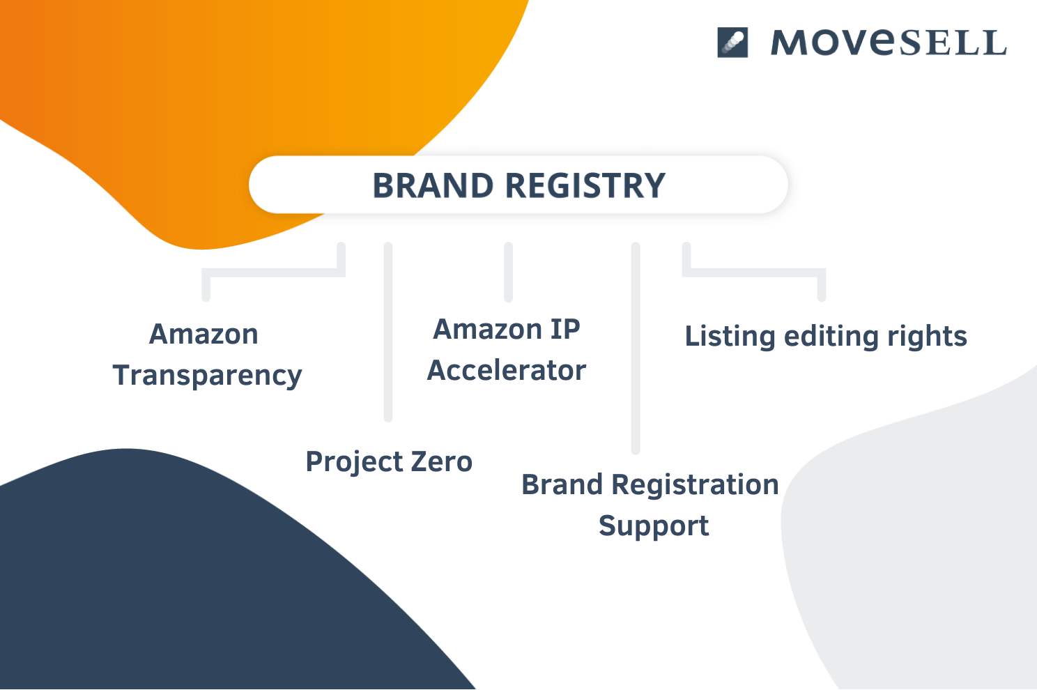 Listing editing rights