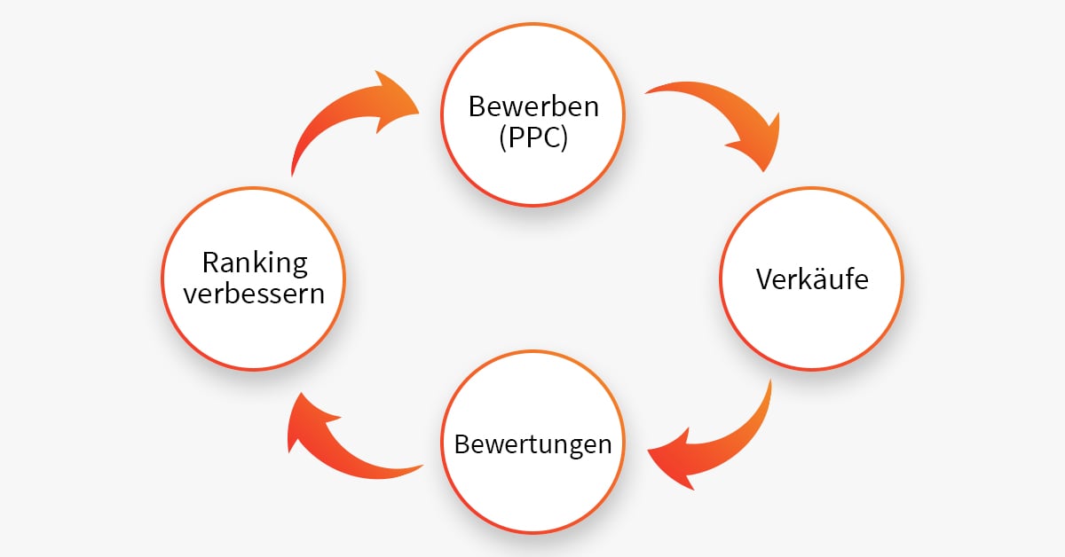 Produktlaunch Prozess