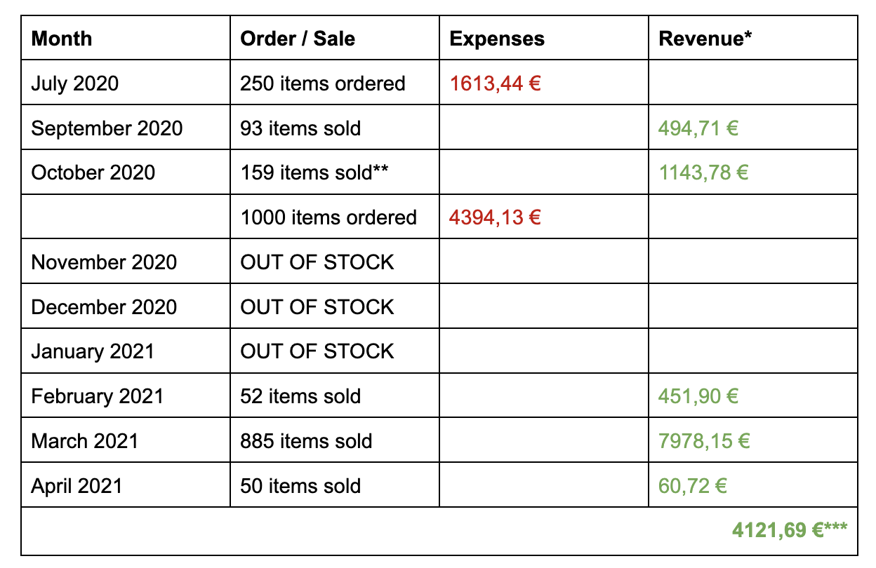 Revenues