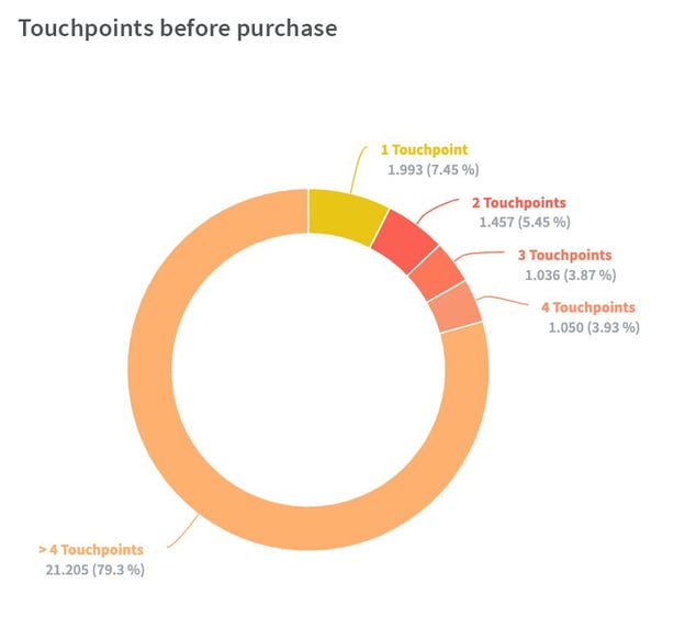 Touchpoints vor dem Kauf 