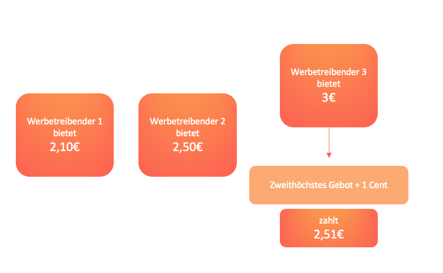 Zweitpreis Auktion