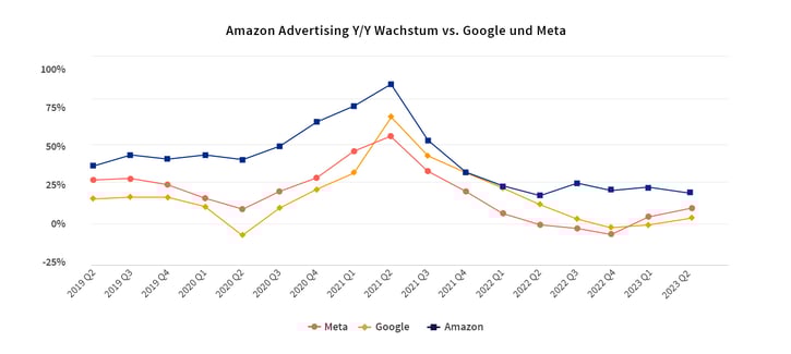 amazon-growth-chart-facebook-google-20230804-1