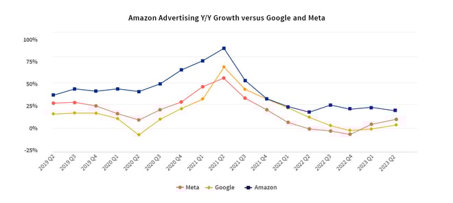 amazon-growth-chart-facebook-google-20230804_ eng-1