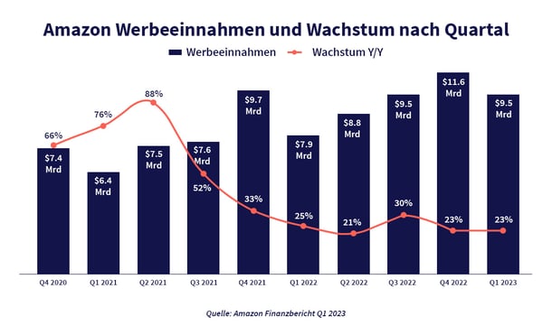 amazon-growth-chart-q3-20230428-de