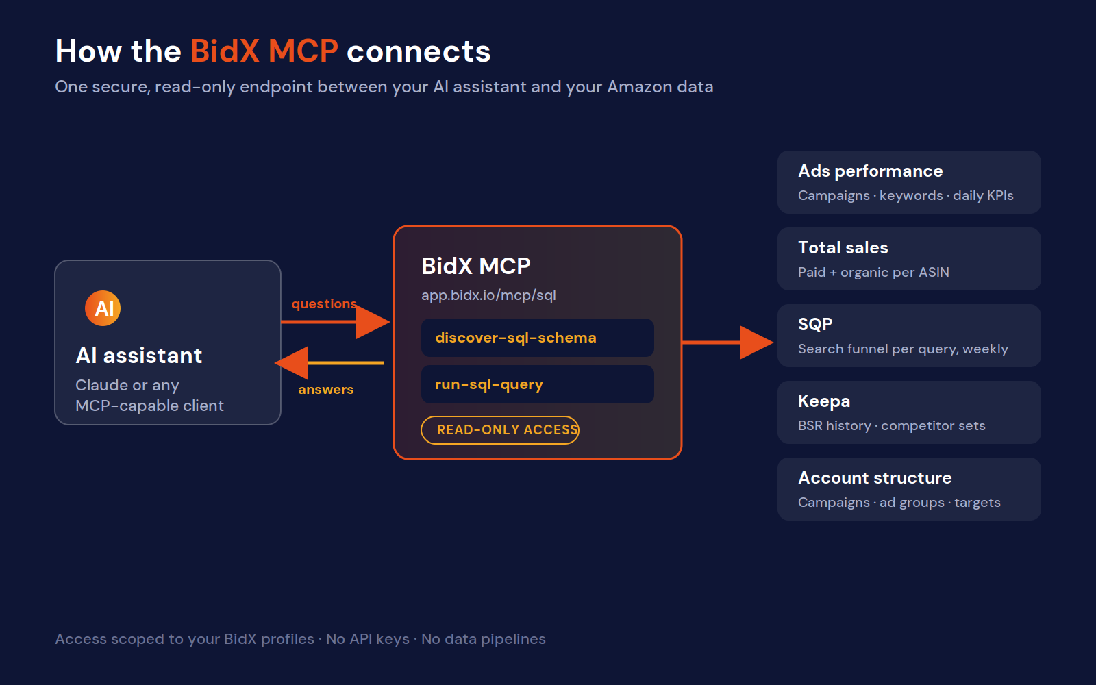bidx-mcp-architecture