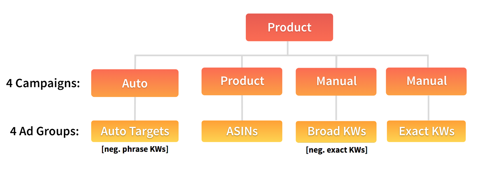 Recommended campaign structure