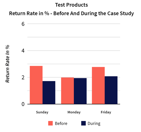 Return Rate