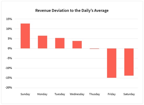 Revenue Deviation to the Daily's Average