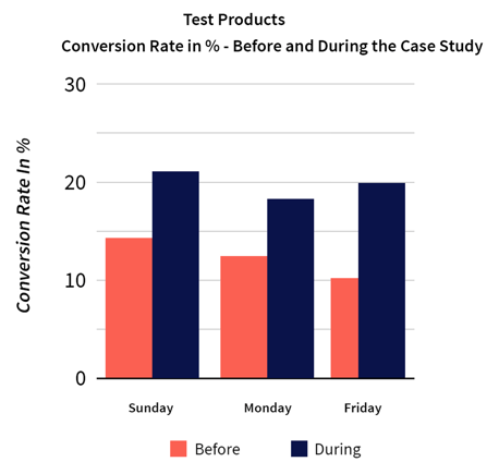 Conversion Rate