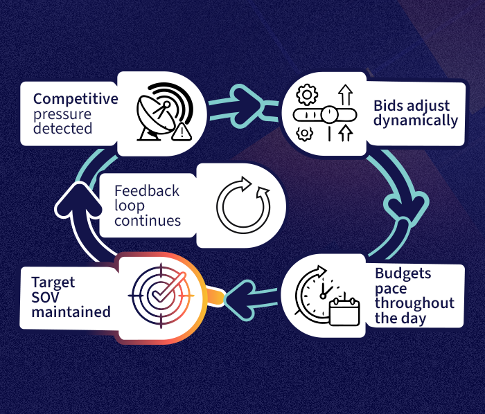 Sov Feedback Module Amazon Share of Voice (SOV): How to Calculate & Improve It (2026 Guide)