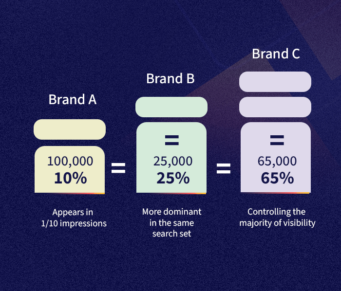 Share of voice
10,000 (%) = brand impressions x total available impressions